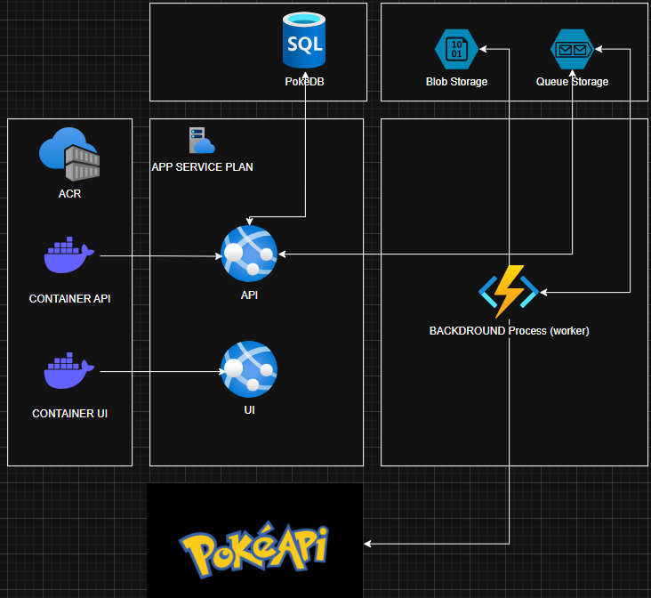 Arquitectura para azure