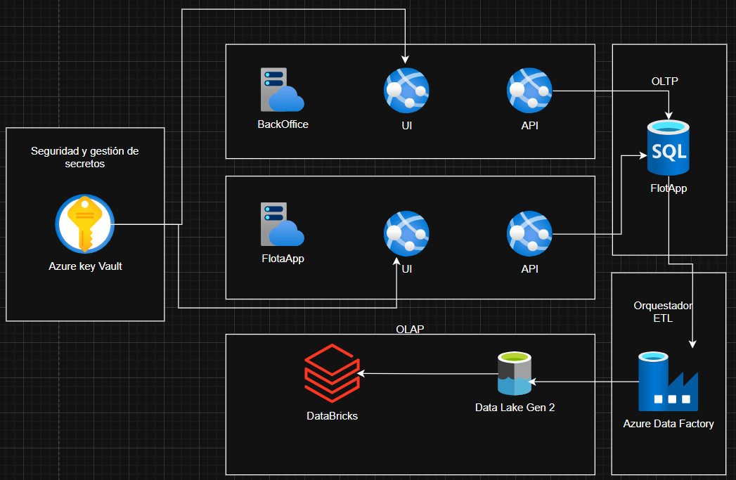 Arquitectura para azure